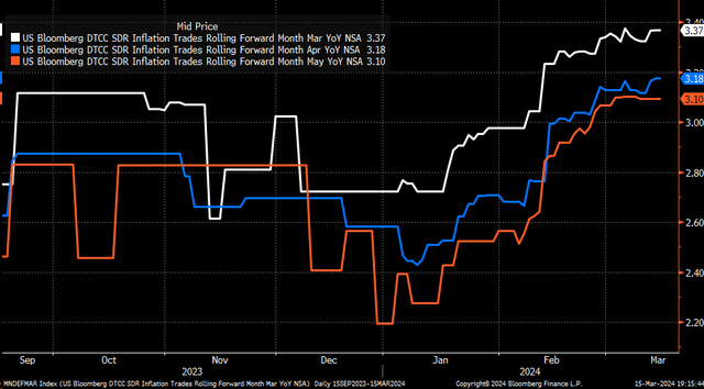 CPI swaps