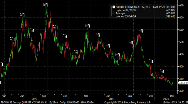 credit spreads