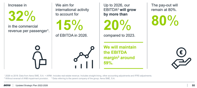 Aena 2022-2026 Outlook