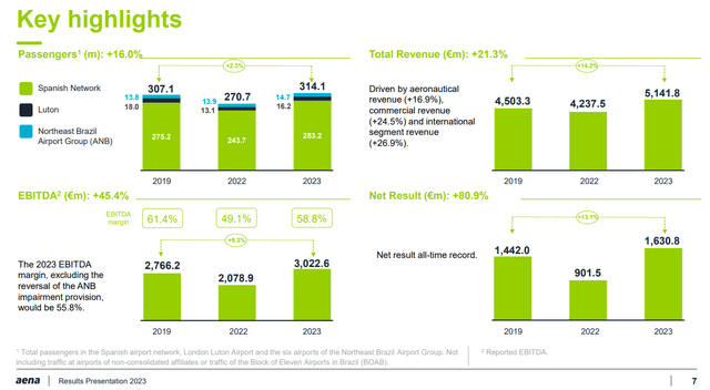 Aena 2023