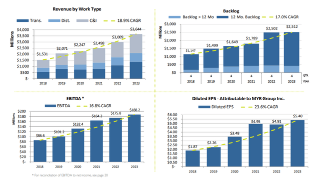 MYR Group Financial Growth