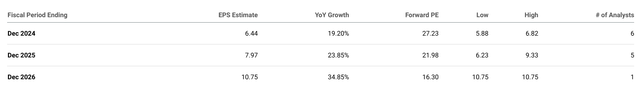 MYR Group EPS Estimates