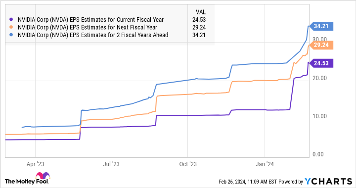 NVDA EPS Estimates for Current Fiscal Year Chart