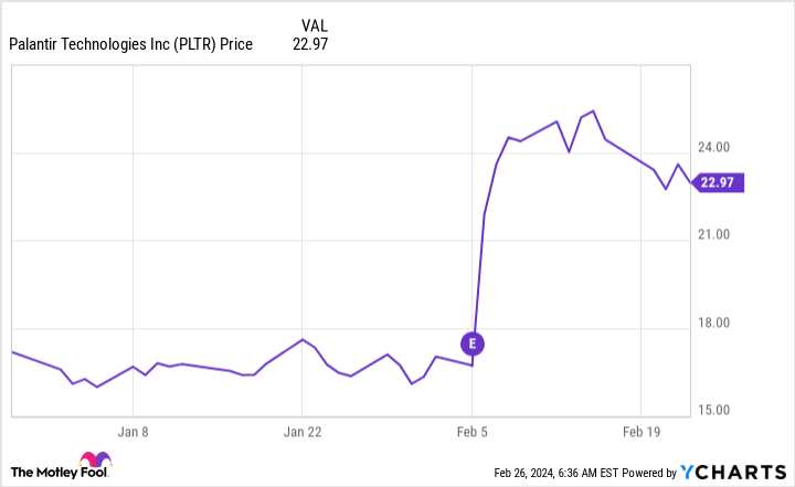 PLTR Chart