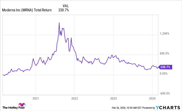 MRNA Total Return Level Chart