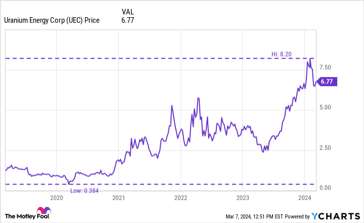 UEC Chart