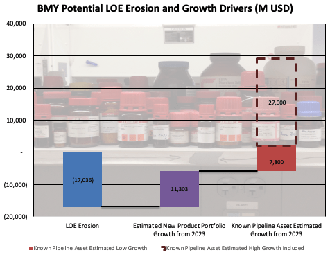 BMY-LOE-V-Growth