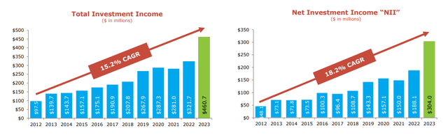 HTGC total investment income CAGR