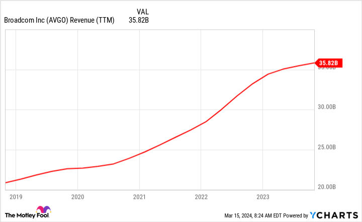 AVGO Revenue (TTM) Chart