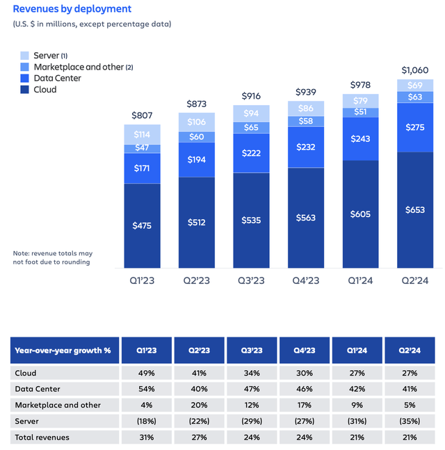 Atlassian revenue trends