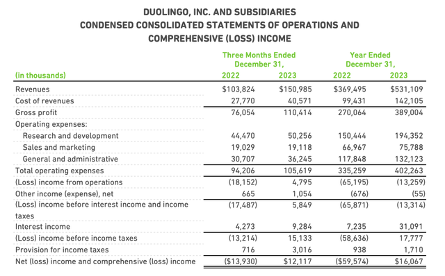 Duolingo Q4 results