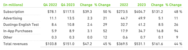 Duolingo revenue breakdown