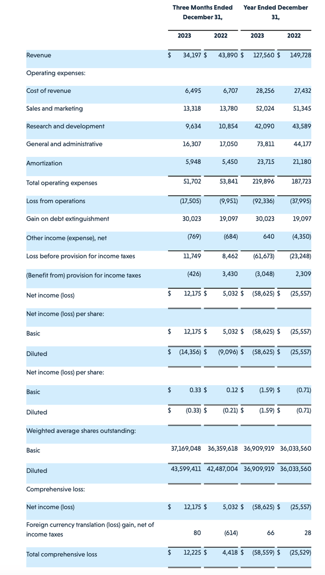 Veritone Q4 results