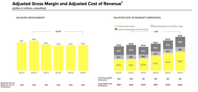 Snap costs