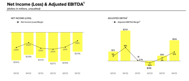 Snap adjusted EBITDA