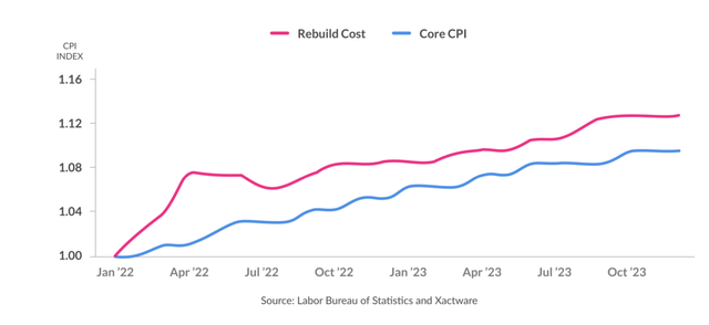 Housing rebuild costs