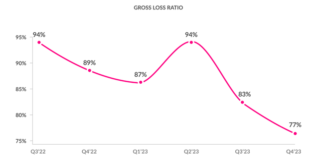 Lemonade loss ratios