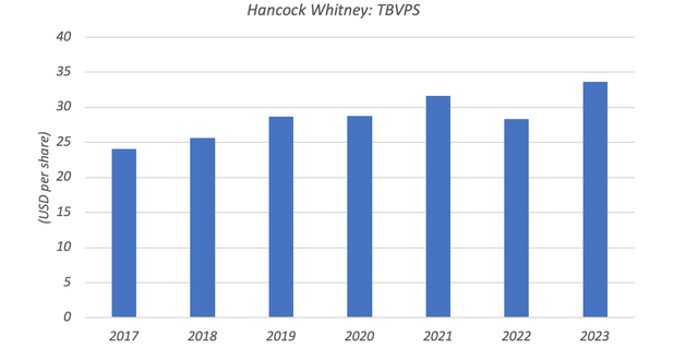 Hancock Whitney Tangible Book Value Per Share