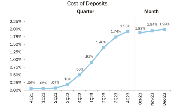 Hancock Whitney Cost Of Deposits (Q4 2021 - Q4 2023)