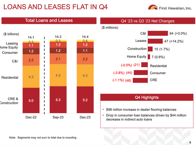 First Hawaiian Q4 2023 Loan Growth Breakdown