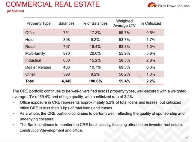 First Hawaiian Q4 2023 Commercial Real Estate Criticized Loan Ratio By Loan Type