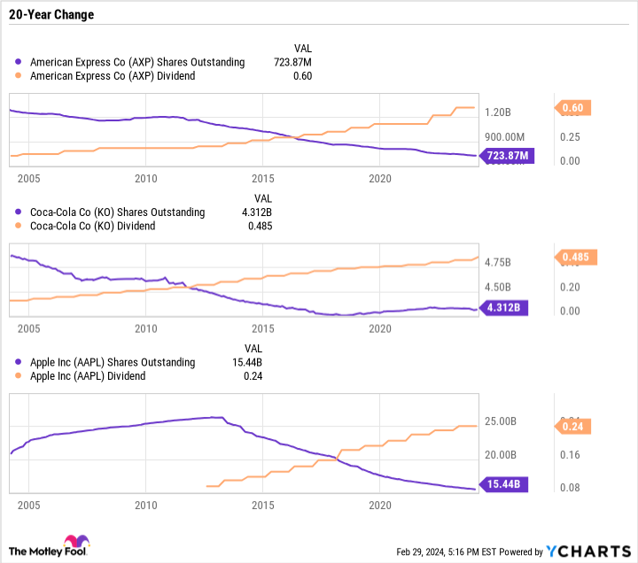 AXP Shares Outstanding Chart