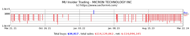 MU Insider Selling