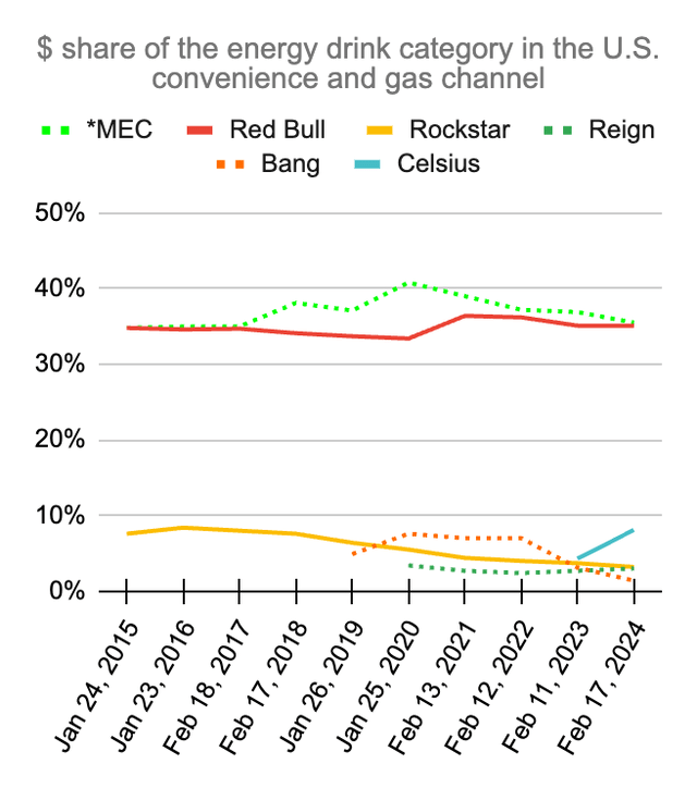 US Convenience/Gas Dollar Share