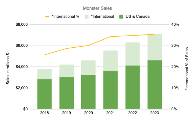 Global Sales