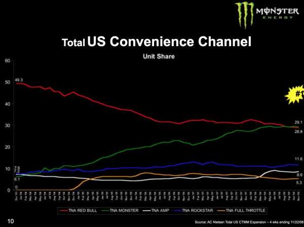 Monster US Convenience Channel Unit Share