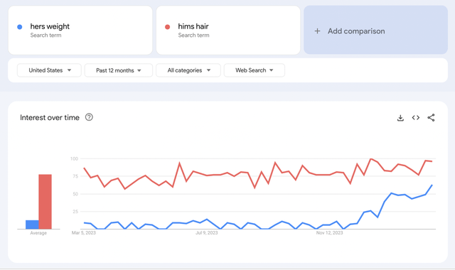 Hers Weight Loss Google Trends