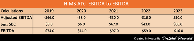 HIMS Adj. EBITDA vs. EBITDA