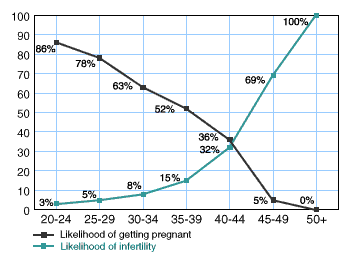 Declining fertility rate graph gives women the feeling of having a Biological Clock, while men have the feeling of having a Provider's Clock