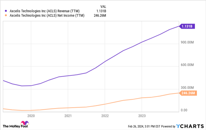 ACLS Revenue (TTM) Chart