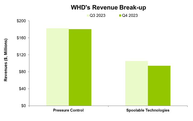 Segment revenue break up