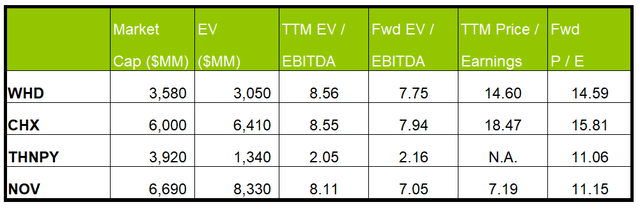 Relative valuation multiples