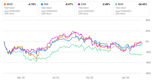 Wall Street rating