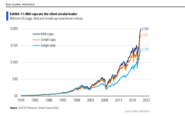 Mid-Caps Have Produced the Best Long-Run Returns