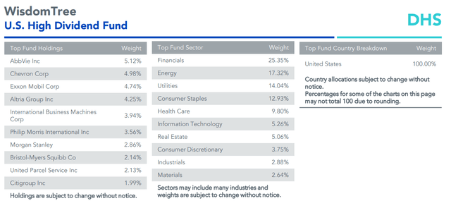 DHS: Financials, Energy, Utilities Overweights