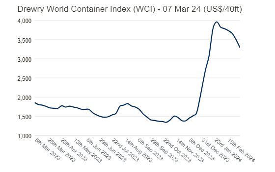 Global Shipping Costs Jump