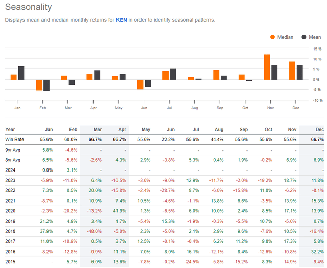 KEN: Bullish April-May Stretch Ahead