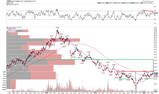 KEN: Bullish Reverse Head and Shoulders In Play