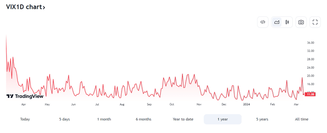 1-Day VIX Index History: Low Recent Near-Dated Implied Volatility