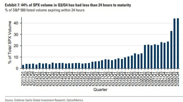 0DTE Options Trading Volume Has Surged Relative to the Entire S&P 500 Options Market