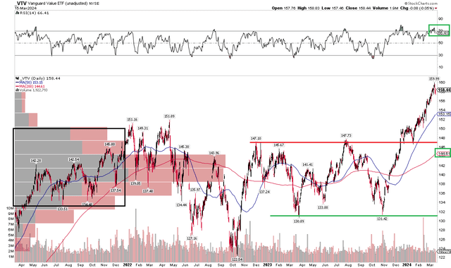 VTV: Bullish Upside Breakout, Shares Extended Versus the 200DMA