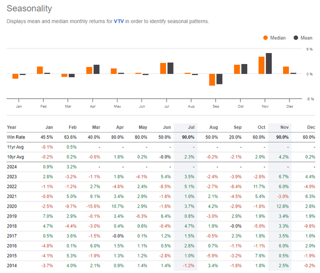 VTV: Bullish April Trends