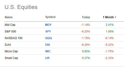 Mid-Caps Best in Size Since Mid-February