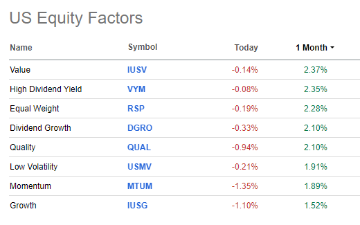 Value & High Dividend Yield Stocks Strongest in the Past Month