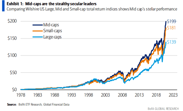 Don't Overlook the Mid-Caps: Best Long-Run Returns