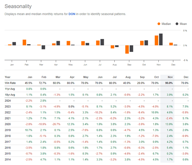 DON: Bullish Seasonal Trends April-July